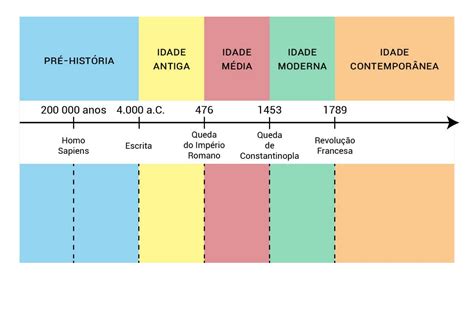 O Que É Periodização Da História