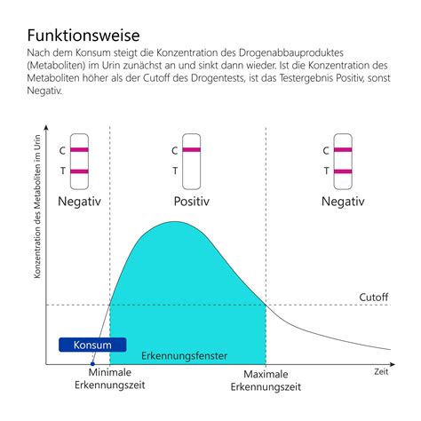 LuxmedIQ Drogenschnelltest für Opiate - Urin Drogentest Morphin Heroin