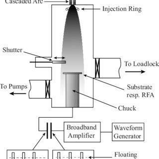 Schematic Drawing Of The Etp Cvd Setup And The Connected Psb Setup