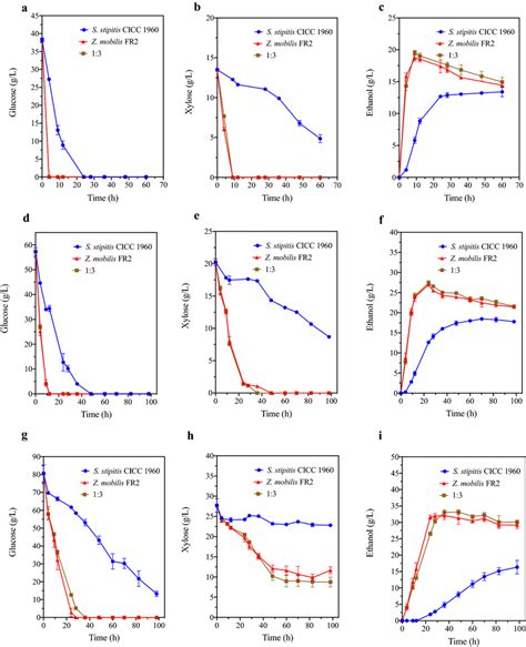 Consortium Fermentation Profiles In Variousconcentrations Of Corn