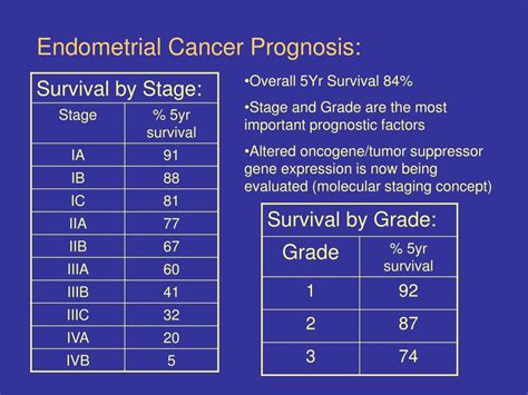 Ppt Cancers Of The Uterine Corpus Powerpoint Presentation Free