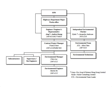 Free 14 Sample Project Organization Chart Templates In Pdf Ms Word