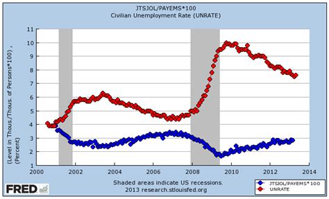 Run Money Run Us Economic Cycle Beveridge Curve