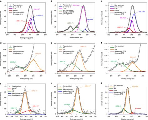 HR-XPS chemical analysis of the three FAPbI3 perovskite thin films a–c ...