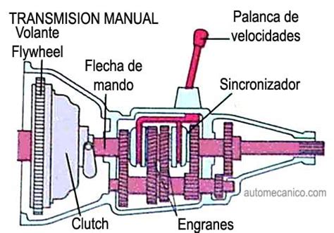 Componentes De La Transmisi N Manual