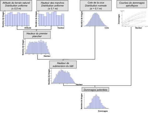 Propagation Des Incertitudes Par SMC Pour L Estimation Des Dommages De