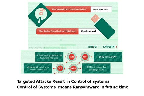 Targeted Attacks On The Rise Oversitesentry