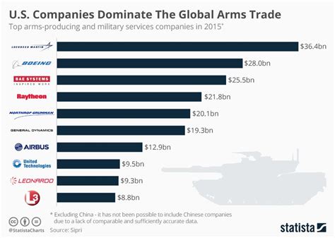 Infographic U S Companies Dominate The Global Arms Trade The Globe