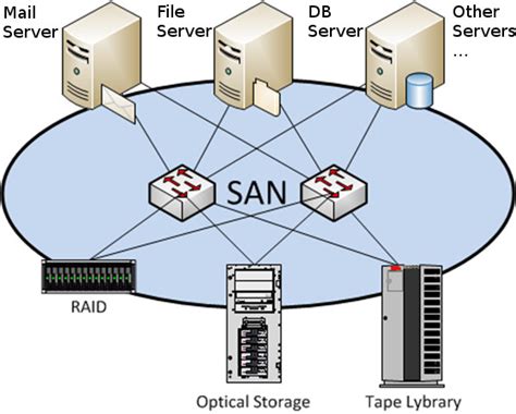 Storage Area Network Logo