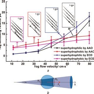 a displays the fog collection under various fog flow velocities on ...