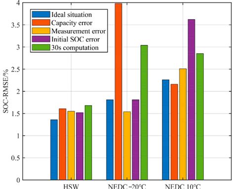 Figure 10 From High Precision And Robust Soc Estimation Of Lifepo4 Blade Batteries Based On The