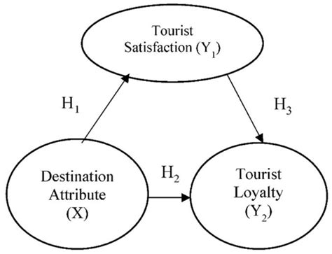 Influence of Destination Attributes on Tourists’ Satisfaction and Their
