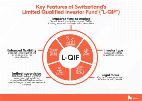switzerlands  limited qualified investor fund bolder group