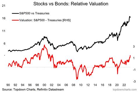 Chart of the Week - Stocks vs Bonds - by Callum Thomas