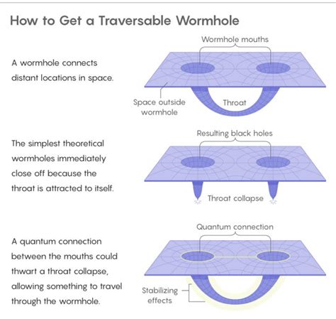 Newfound Wormhole Allows Information to Escape Black Holes | Later On