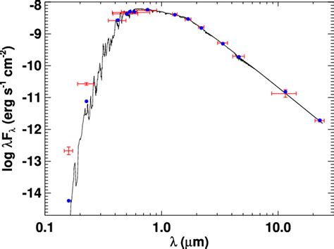 Spectral Energy Distribution SED Of HD 18599 The Red Symbols