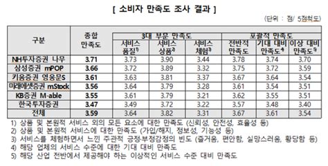 ‘nh투자증권 나무 만족도 가장 높아오류 경험은 무려 522 한국면세뉴스