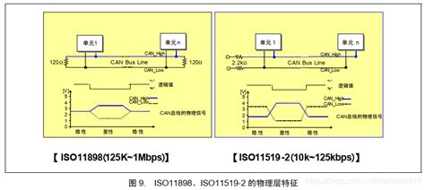 面对初学者的can总线入门教程（二）can协议基本概念及其规格标准 Csdn博客