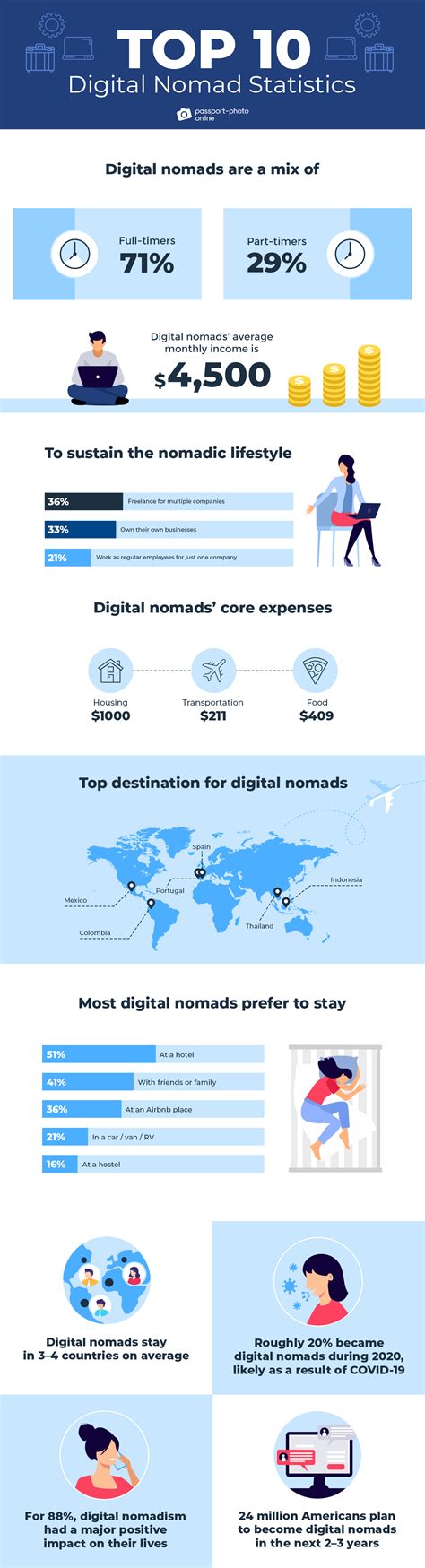 52+ Digital Nomad Statistics, Facts, and Trends [2023]