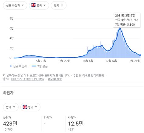 영국 코로나 확진자수 추이 에누리 쇼핑지식 자유게시판