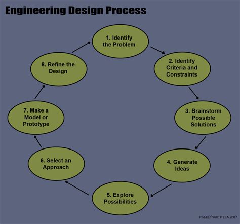ANNA UNIVERSITY M.E RESULTS: ENGINEERING DESIGN PROCESS