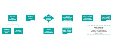 Credit Card Processing System Uml Diagram Uml In 10 Mins Process