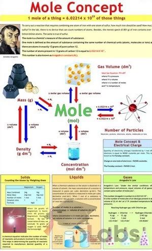 Mole Concept Chart - Scholars Labs