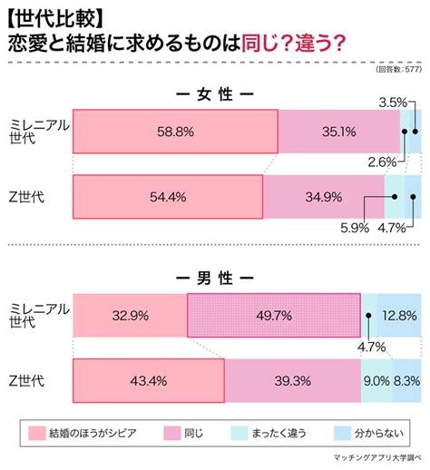 「恋愛と結婚は違う」はわずか6％！ミレニアル・z世代による恋愛・結婚観の違いを調査 Newscast