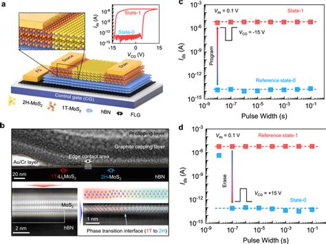 Ultrafast Mos Flash Memory With Phase Engineered Edge Contact A