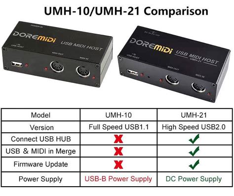 DOREMiDi USB MIDI Host Box MIDI Host USB to MIDI Converter