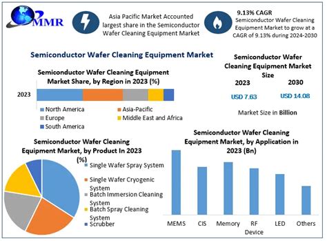 Semiconductor Wafer Cleaning Equipment Market Global Analysis