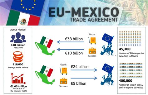 Tratado De Libre Comercio De Mexico Con La Union Europea Il Signor Libro