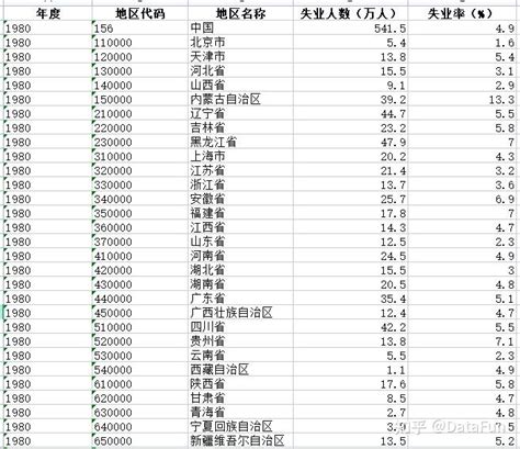 全国各省、地级市城镇登记失业率面板数据（19802000 20202021年） 知乎