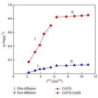 The Cr Iii A Or Cr Vi B Adsorption Kinetics Onto Kaolin In The