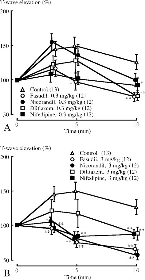 Effect Of Fasudil Nicorandil Diltiazem Or Nifedipine On The T Wave