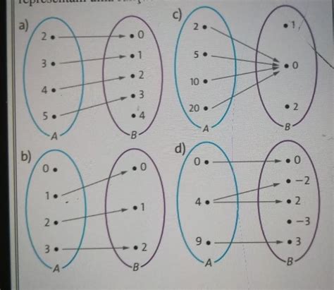 Quest O Quais Dos Seguintes Diagramas Representam Uma Fun O De A