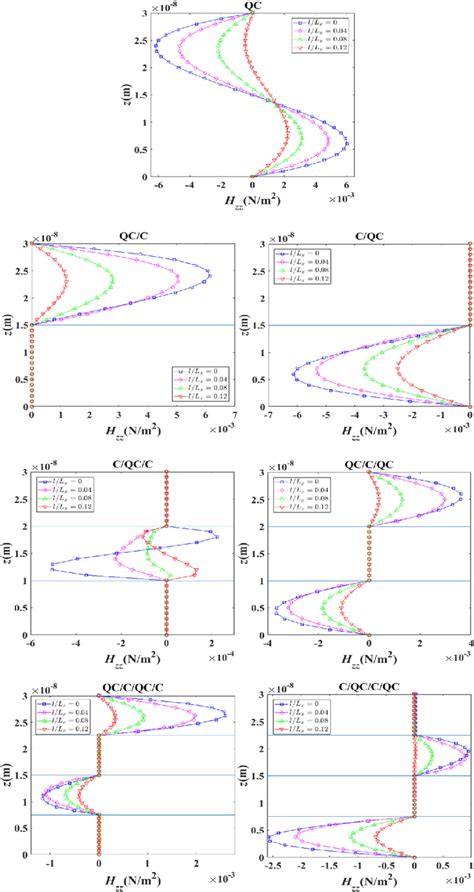 Variation Of The Phason Stress Hzz Along The Thickness Direction Of The