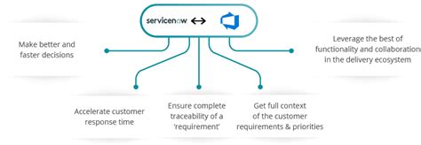 Servicenow Azure Devops Integration Azure Devops Integration Tool