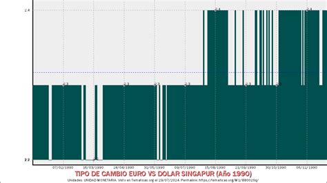 24 Unidad Monetaria Tipo De Cambio Euro Vs Dolar Singapur Año 1990