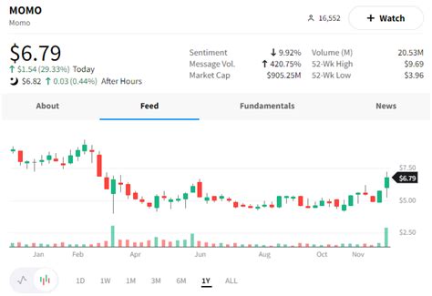 Express Gains Momo-mentum - Stocktwits