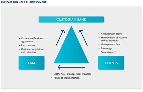 External Asset Managers In Singapore Centre For Management Practice