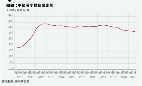 莱坊发布2021年第三季度《北京甲级写字楼市场报告》 知乎