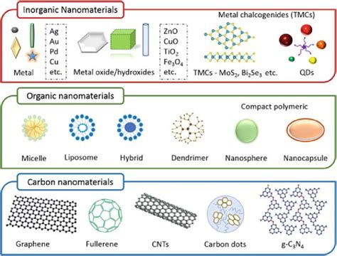 2 Types of nanomaterials with examples: inorganic, organic, and ...