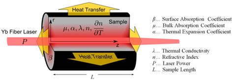 Thermal Lensing Mechanisms And Important Material Parameters