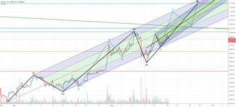 Btc Mid Term Long Pitchfork Ew For Coinbase Btcusd By Itsshowtime