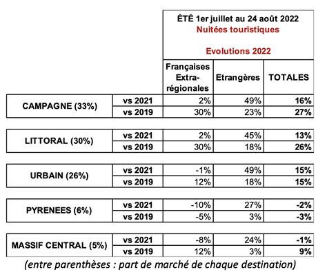 Occitanie Bilan De La Saison Touristique La Saison Estivale 2022