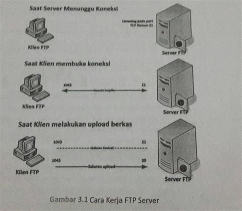 Ftp Server Adalah Ujian