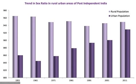 Sex Ratio Insightsias