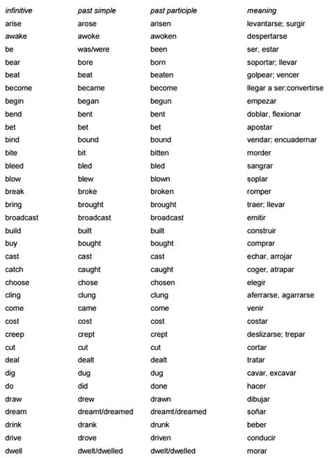 ᐈ Pasado participio en inglés 磊 Mejor Lista Completa