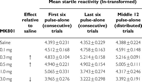 Effects Of Dizocilpine MK 801 On Startle Habituation And Startle